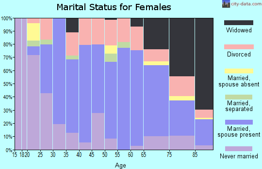 Zip code 64402 marital status for females