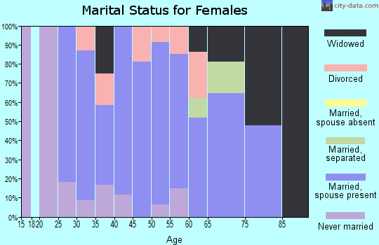 Zip code 64423 marital status for females