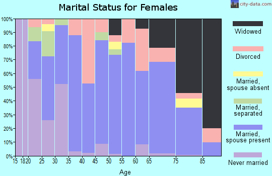 Zip code 64424 marital status for females