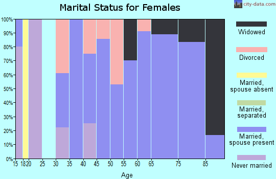 Zip code 64426 marital status for females