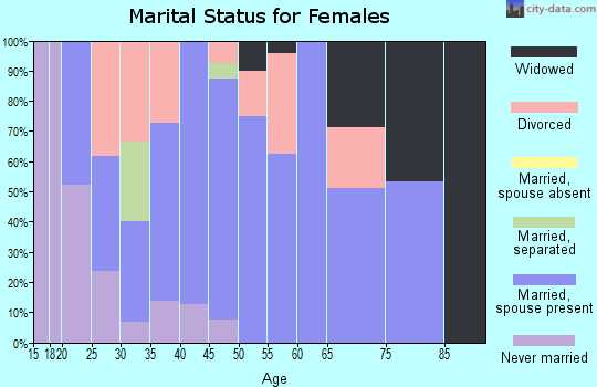 Zip code 64428 marital status for females