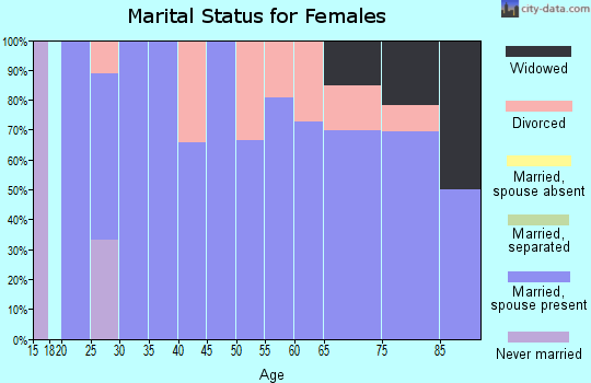 Zip code 64431 marital status for females