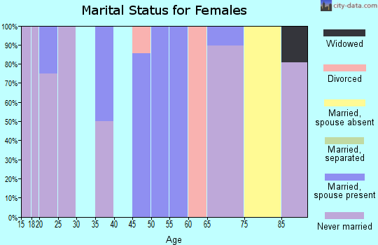 Zip code 64432 marital status for females
