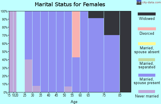 Zip code 64434 marital status for females