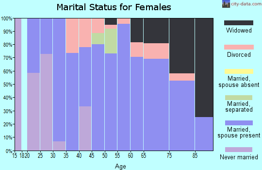 Zip code 64437 marital status for females