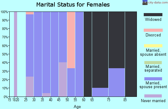 Zip code 64438 marital status for females