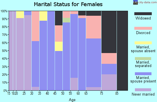 Zip code 64439 marital status for females