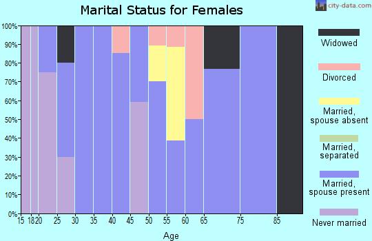 Zip code 64440 marital status for females