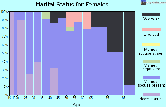 Zip code 64442 marital status for females