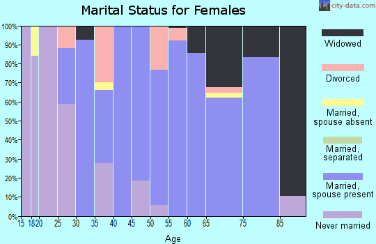 Zip code 64444 marital status for females