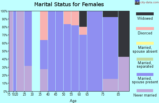 Zip code 64445 marital status for females