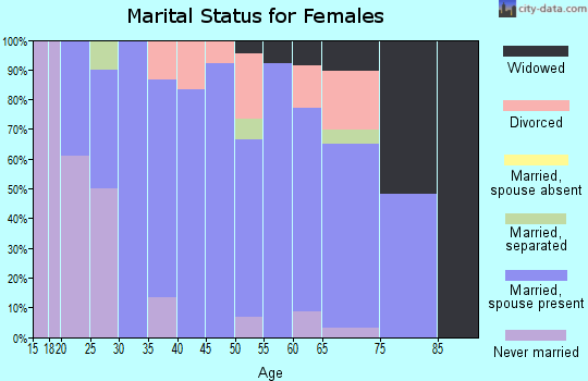 Zip code 64446 marital status for females