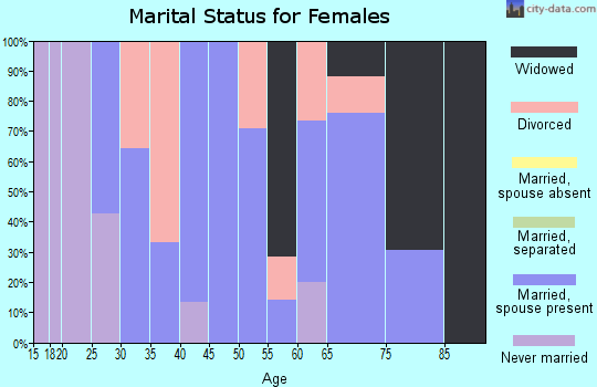 Zip code 64451 marital status for females