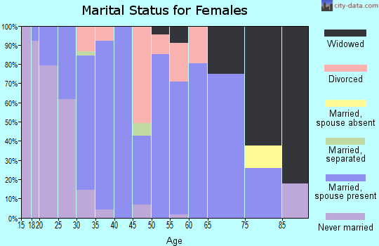 Zip code 64454 marital status for females