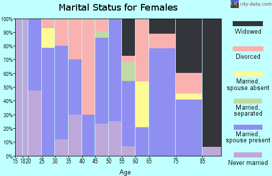 Zip code 64456 marital status for females
