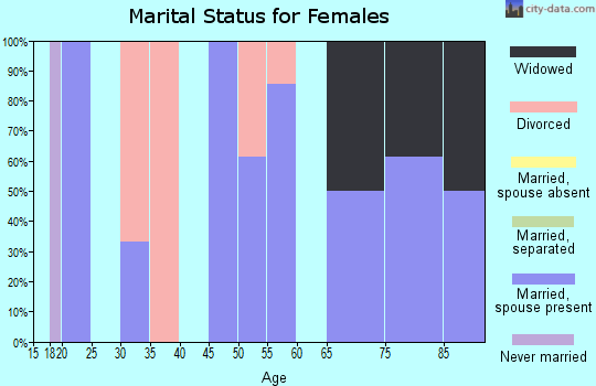 Zip code 64457 marital status for females