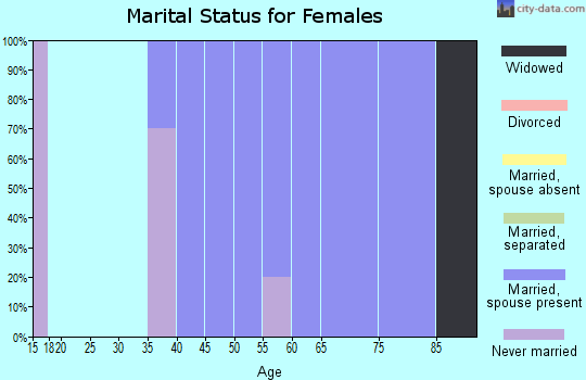 Zip code 64458 marital status for females