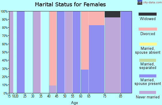 Zip code 64459 marital status for females