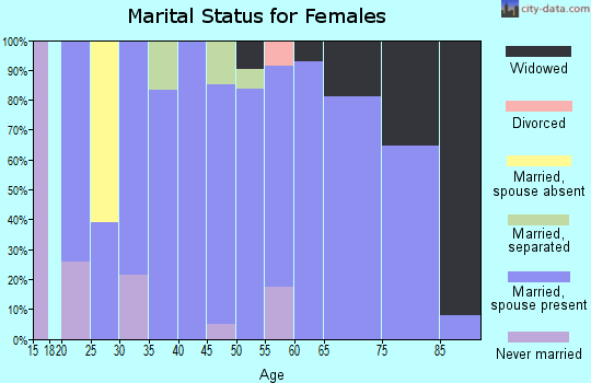 Zip code 64461 marital status for females