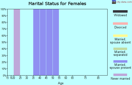 Zip code 64467 marital status for females