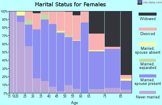 Zip code 64468 marital status for females