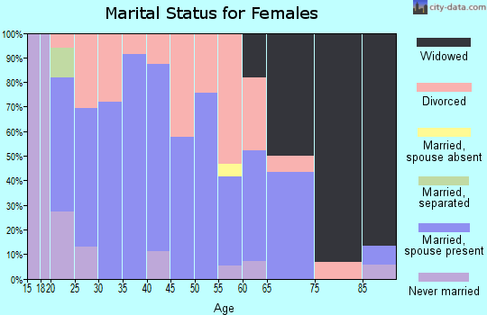Zip code 64469 marital status for females