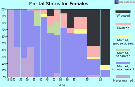 Zip code 64470 marital status for females