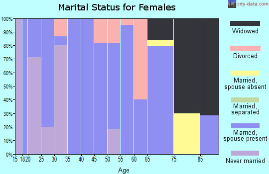 Zip code 64471 marital status for females