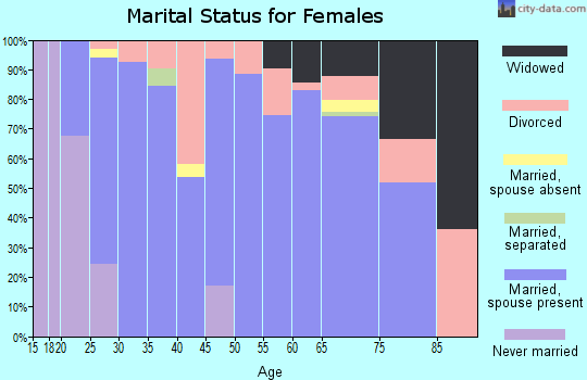 Zip code 64473 marital status for females