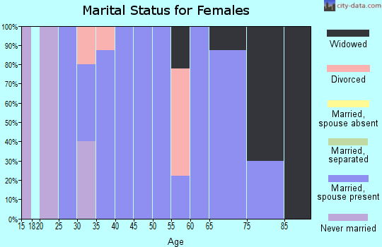 Zip code 64475 marital status for females