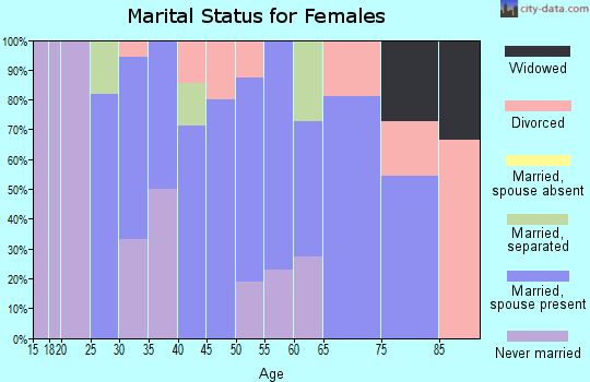 Zip code 64476 marital status for females