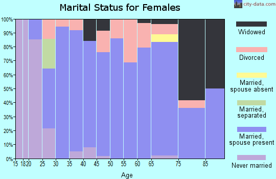 Zip code 64479 marital status for females