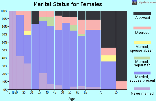 Zip code 64482 marital status for females