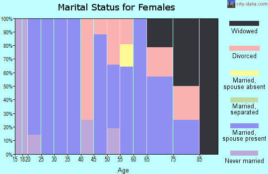 Zip code 64486 marital status for females