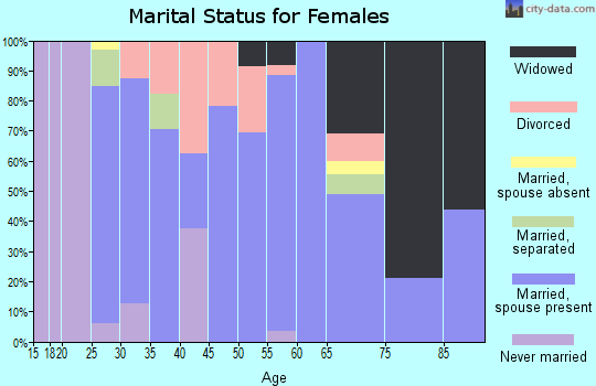 Zip code 64487 marital status for females