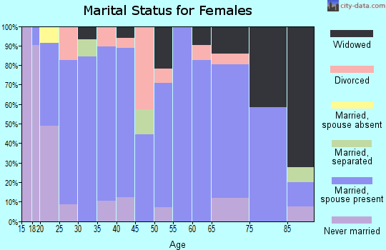 Zip code 64489 marital status for females