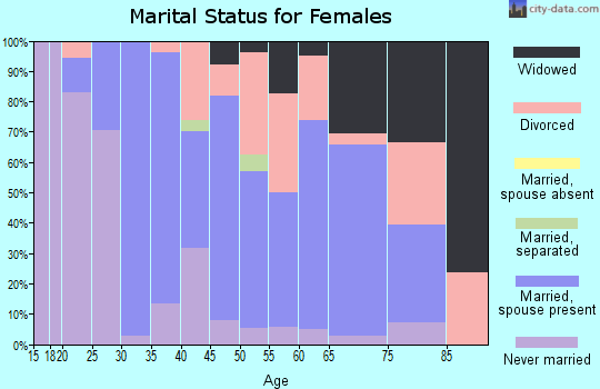 Zip code 64491 marital status for females