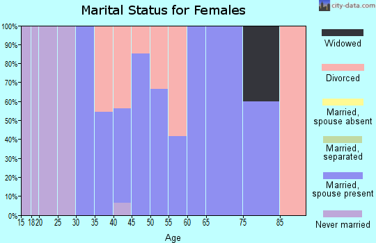 Zip code 64498 marital status for females