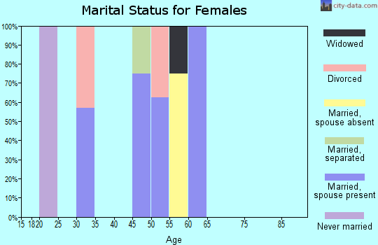 Zip code 64499 marital status for females