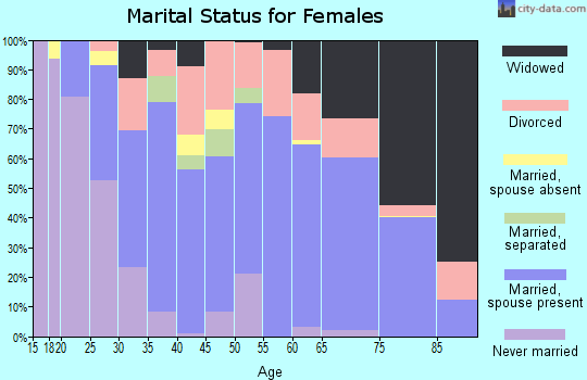 Zip code 64504 marital status for females
