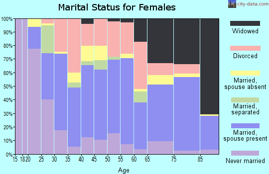 Zip code 64507 marital status for females