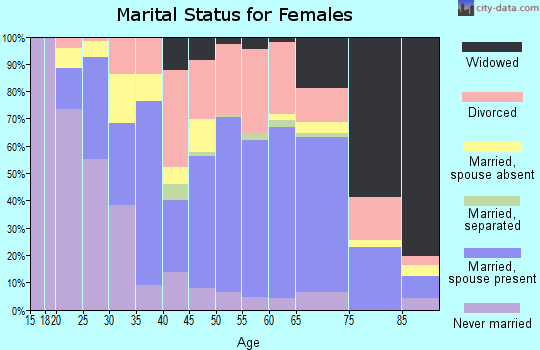 Zip code 64601 marital status for females