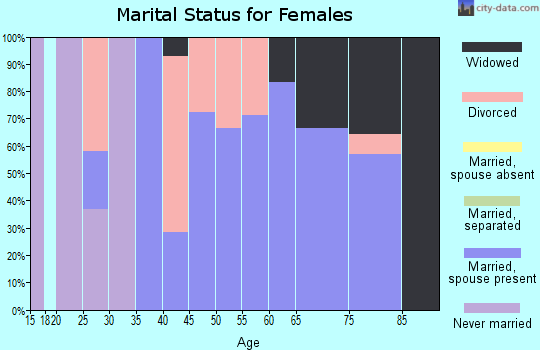 Zip code 64620 marital status for females