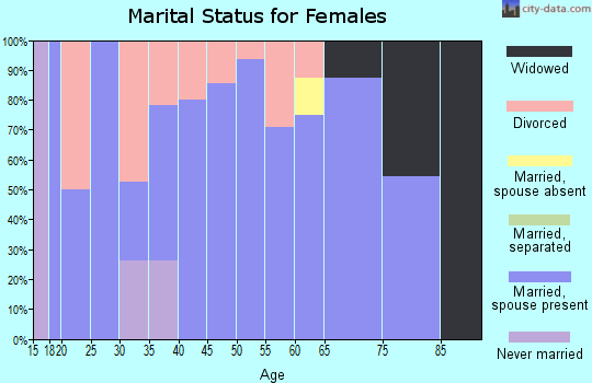 Zip code 64623 marital status for females