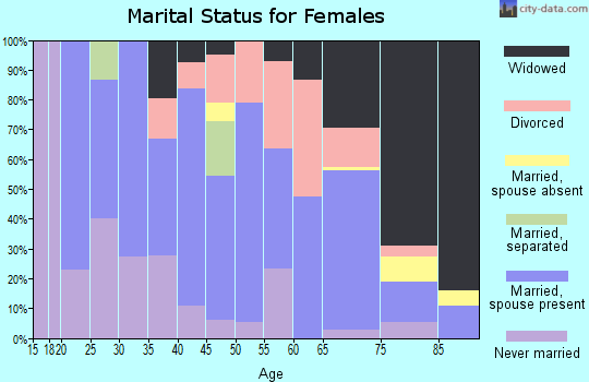 Zip code 64628 marital status for females