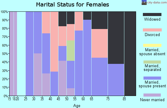 Zip code 64630 marital status for females