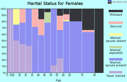 Zip code 64632 marital status for females