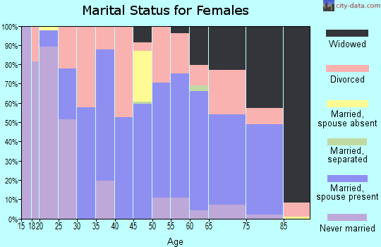 Zip code 64633 marital status for females