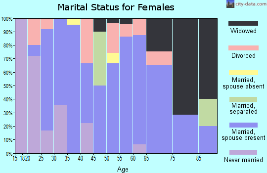 Zip code 64637 marital status for females