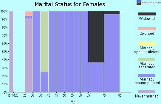 Zip code 64639 marital status for females